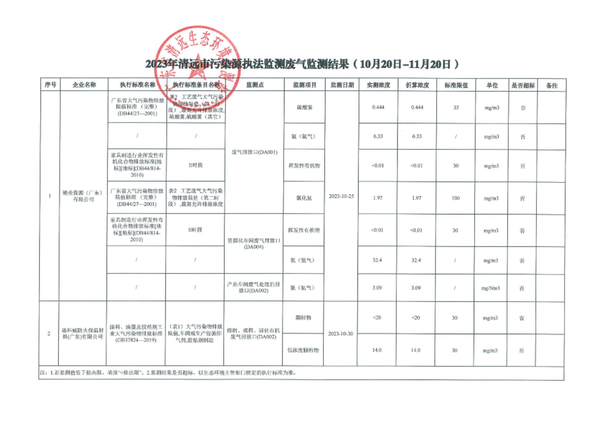 2023年清远市污染源执法监测废气监测结果（10月20日-11月20日）-信息公开.jpeg