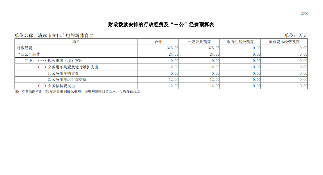 2024年清远市文化广电旅游体育局部门财政拨款安排的行政经费及“三公”经费预算表.png