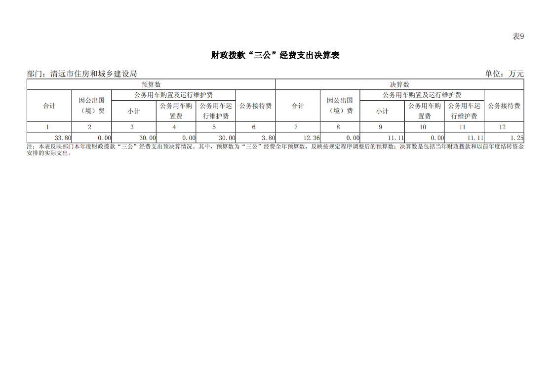 2023年清远市住房和城乡建设局部门“三公”经费支出表公开.png